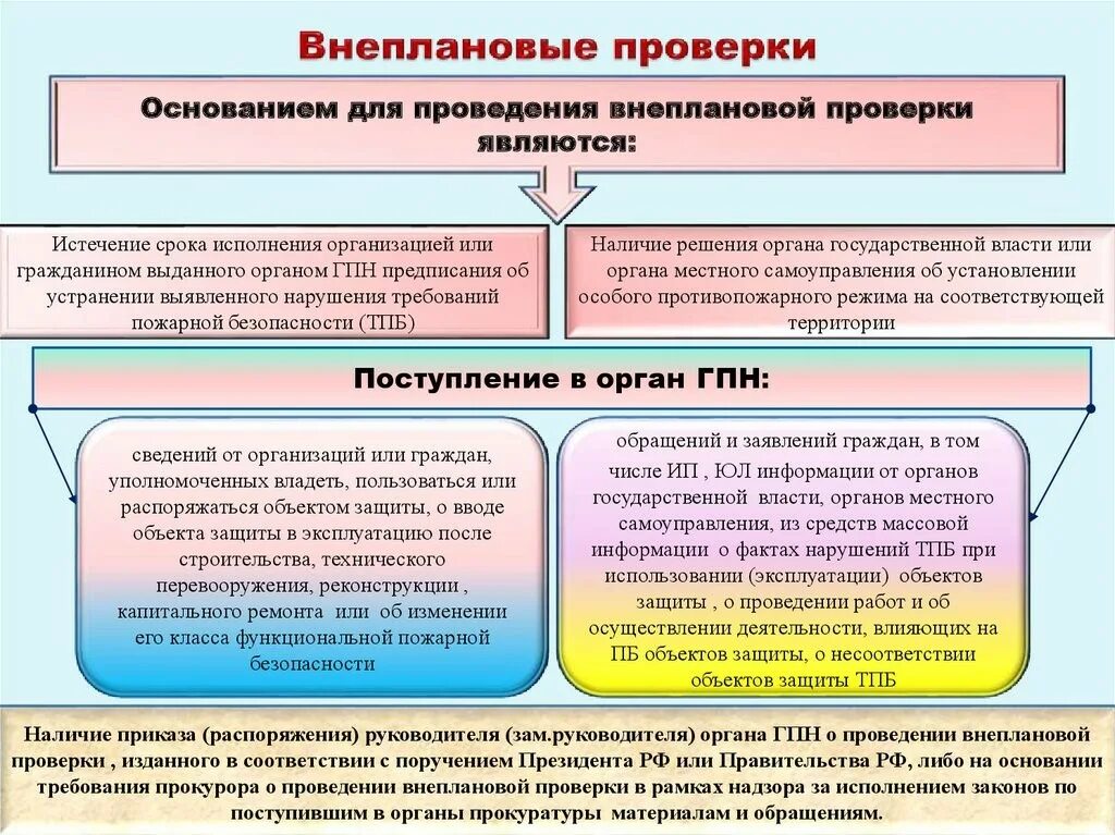 Является органом надзора. Основания для проведения внеплановой проверки. внеплановая проверка проводится на основании. основанием для проведения внеплановой проверки является:. основания проведения внеплановой ревизии.