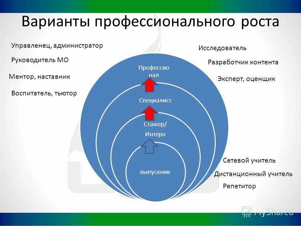 карьерный рост на предприятии. построение карьеры. ступени профессионального роста. карьерная лестница. профессиональное становление.