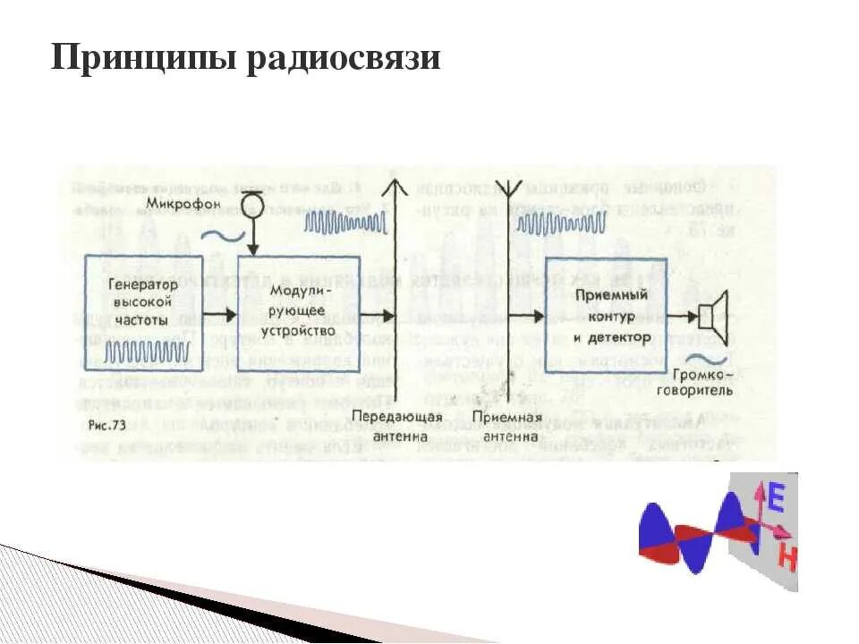 Презентация принципы радиосвязи и телевидения 9 класс. Блок схема принципа радиосвязи. Принцип радиотелефонной связи схема. Основные принципы радиосвязи блок-схема объяснение. Принцип работы радиосвязи физика.