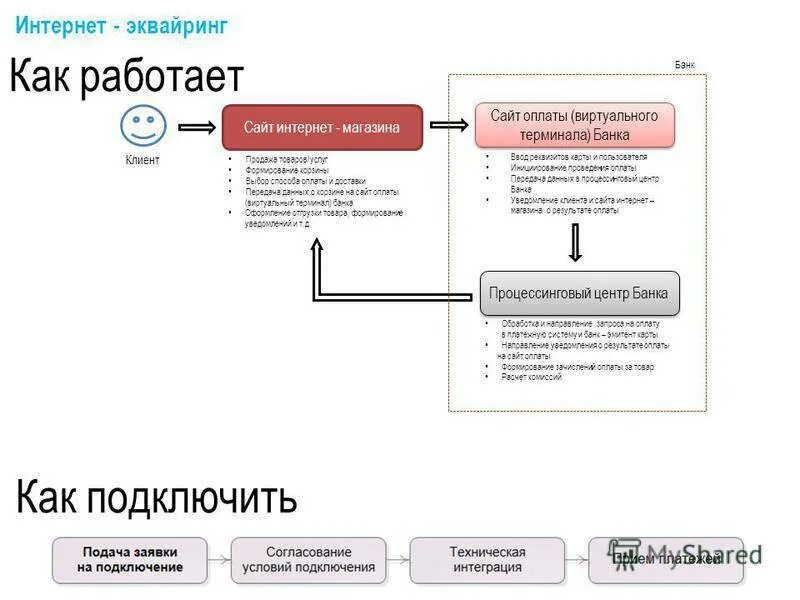 Интернет эквайринг что это такое. Интернет-эквайринг интернет-эквайринг. схема работы эквайринга. принцип работы интернет эквайринга. схема работы интернет магазина и эквайринга.