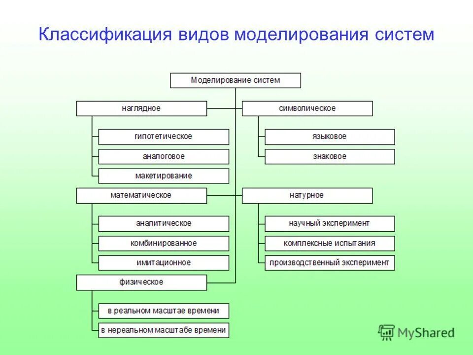 Классификация видов моделирования систем. Классификация моделей по уровню моделирования. Какие виды моделирования бывают. Моделирование виды моделирования.