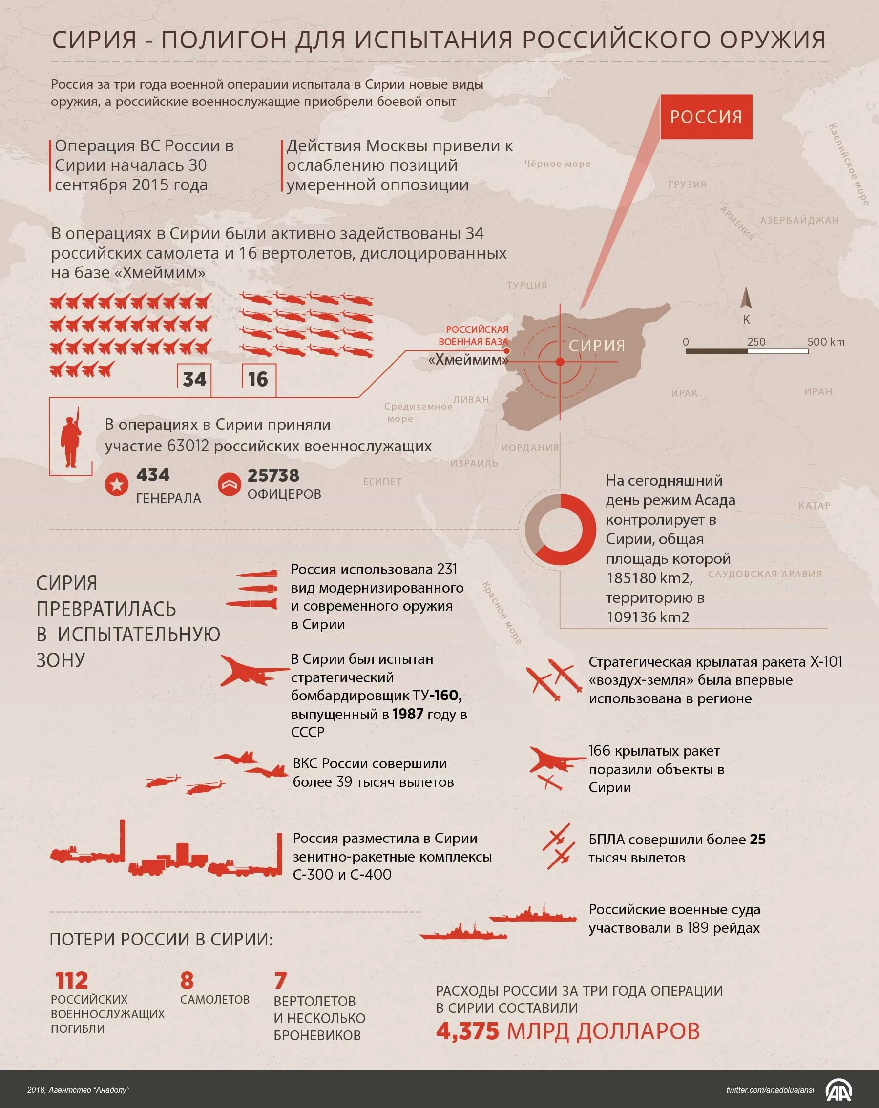 Россия результаты операции. Потери вс РФ В Сирии. Потири РФ ввоенной операцми. Потери вооружения России.