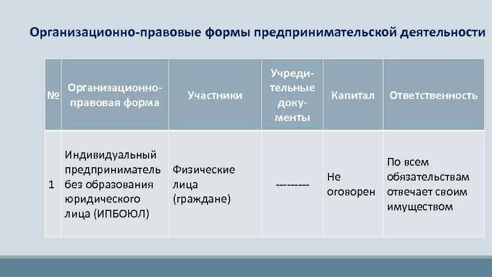 Организация предпринимательской деятельности документы. Организационно-правовые формы предпринимательства таблица ИП. ИП участники учредительные документы капитал ответственность. Организационно-правовая форма это. Индивидуальный предприниматель участники.