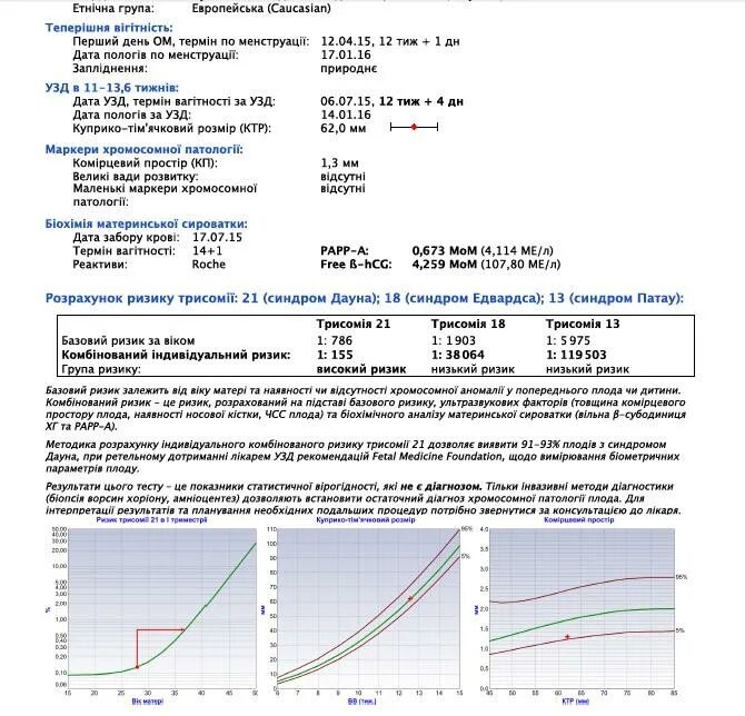 Риск дауна 1 27. Синдром Дауна на 1 скрининге. Показатели синдрома Дауна на первом скрининге. Риск синдрома Дауна при беременности показатели. Высокий риск синдрома Дауна.