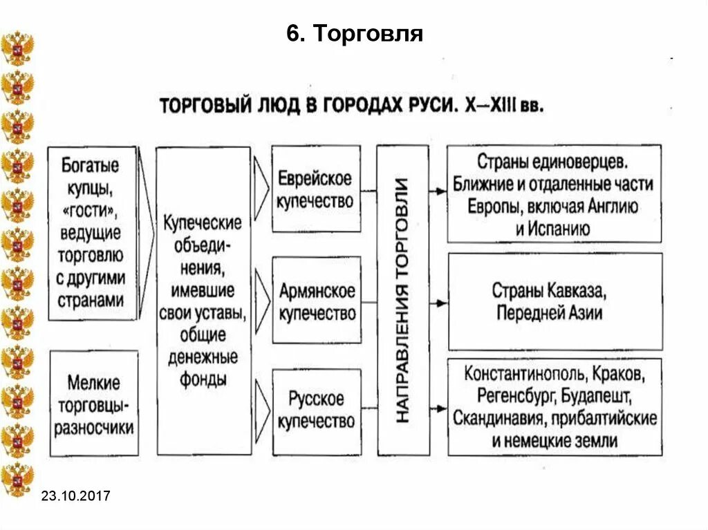 Торговля древней Руси таблица. Торговля в древней Руси схема. Роль Руси в международной торговле 9-11 века. Схема торговли на Руси 6 класс.