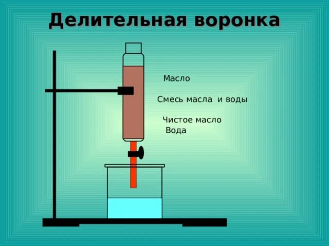 Делительная воронка Разделение смесей. Отстаивание делительная воронка. Разделение масла и воды. Разделение смесей с помощью делительной воронки. Смесь масла и воды разделяют