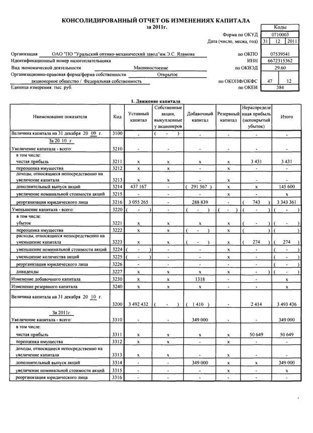 Отчет об изменениях капитала (ОКУД 0710004). Отчет об изменении капитала МСФО. Консолидированный отчет об изменении капитала. Отчет об изменении капитала форма МСФО.