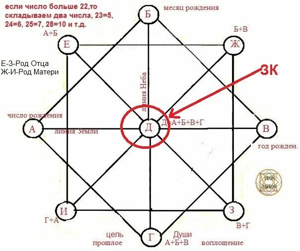 13 аркан в центре матрицы совместимости. Зоны матрица матрица судьбы. Расшифровка матрицы судьбы расшифровка матрицы судьбы. Матрица судьбы расчет и расшифровка. Матрица судьбы схема расчета.