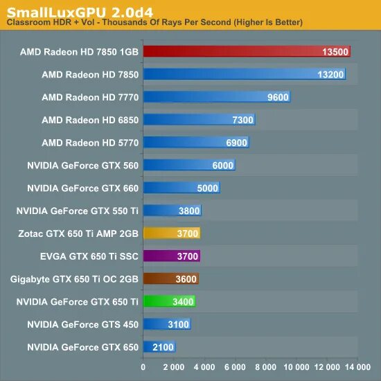 Gtx 650 драйвера windows 10. 9800 GTX vs GTX 650 ti. GTX 650 vs 9800gt. MX 150 vs GTX 650. GTX 650 vs GTX 550 ti.