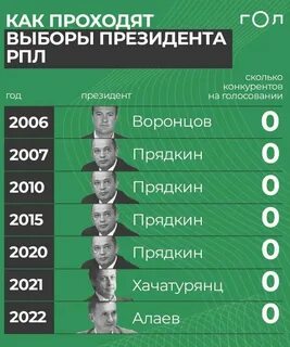 Выборы 2024 проценты кандидатов