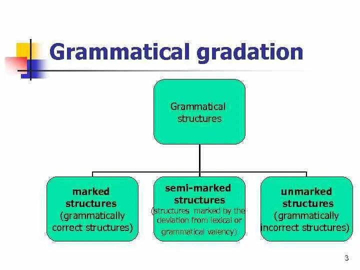 Grammatical structure. Grammatical structure of English. The Theory of grammatical gradation. Grammatical structure is.