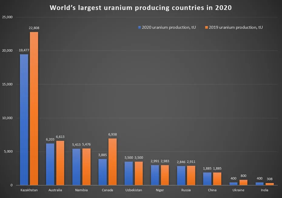 Страны поставщики урана. Добыча урана по странам 2020. Страны по экспорту урана. Импортеры урана. Уран 2023 год