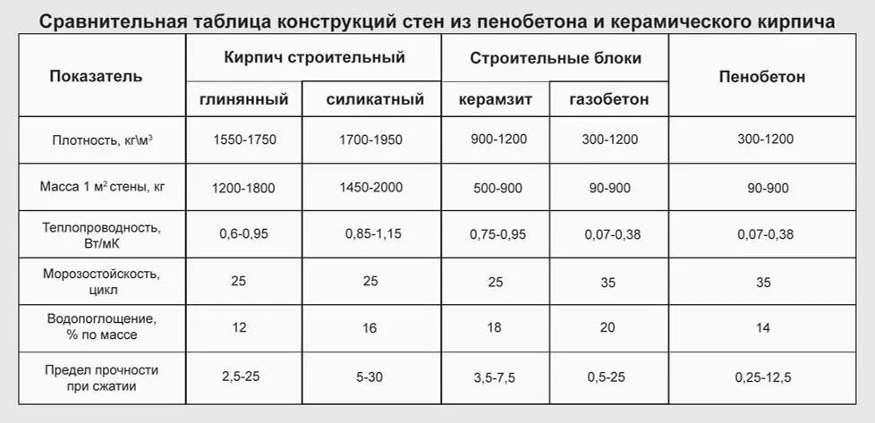 Плотность свойства материалов. Плотность глиняного кирпича кг/м3. Таблица характеристик стеновых блоков. Плотность керамического кирпича кг/м3. Таблица теплоизоляции газобетонных блоков.