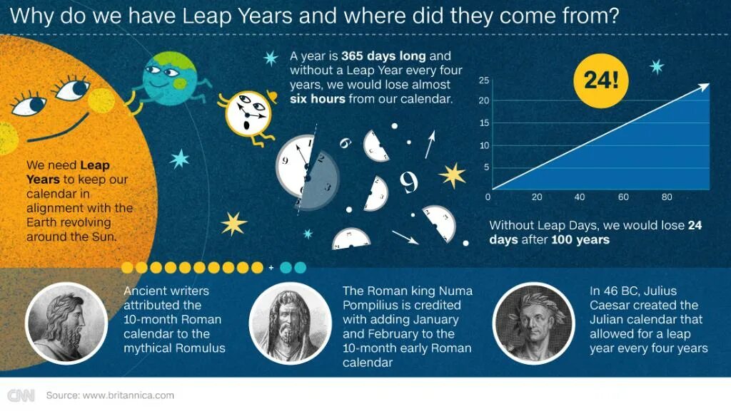 Високосный год можно покупать квартиру. Високосный год. Leap years list. Високосный год когда. Високосный год когда будет.