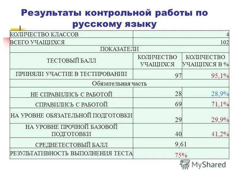 Итоги контрольных работ по русскому языку. Итоги контрольных работ картинки. Результаты контрольных работ. Итоги проверочных. Оценки за контрольную работу.