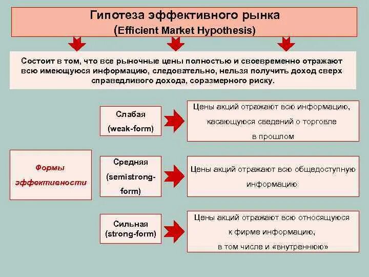 Гипотеза рынка. Гипотеза эффективного рынка. Теория эффективного рынка. Эффективность рынка. Гипотеза эффективности рынка кратко.