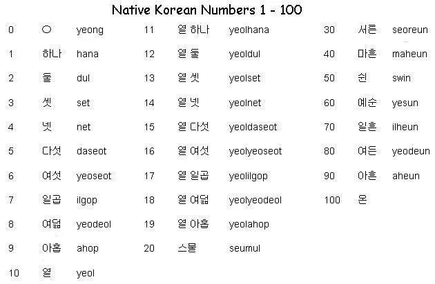 Как произносится на корейском. Числа от 1 до 100 по корейски. Корейские цифры от 1 до 100. Корейские числа с произношением от 1 до 100. Корейские цифры от 1 до 100 с переводом на русский.
