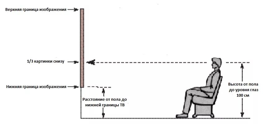 Высота телевизора в зале. На какой высоте от пола устанавливать телевизор. На какое расстояние от пола вешается телевизор на стену. Высота телевизора от пола 65 диагональ. Установка телевизора на стену высота от пола.