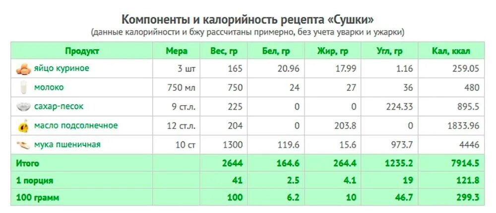 Огурец сколько калорий в 1 штуке. Сколько калорий в сушках. Калорийность одной сушки. Калорийность сушки простой 1 шт. Сушки маленькие калорийность 1 шт.