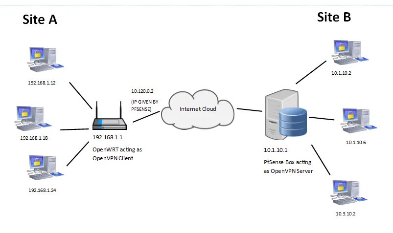 Схема VPN на PFSENSE. OPENVPN. OPENVPN схема работы. Мини маршрутизатор OPENVPN.
