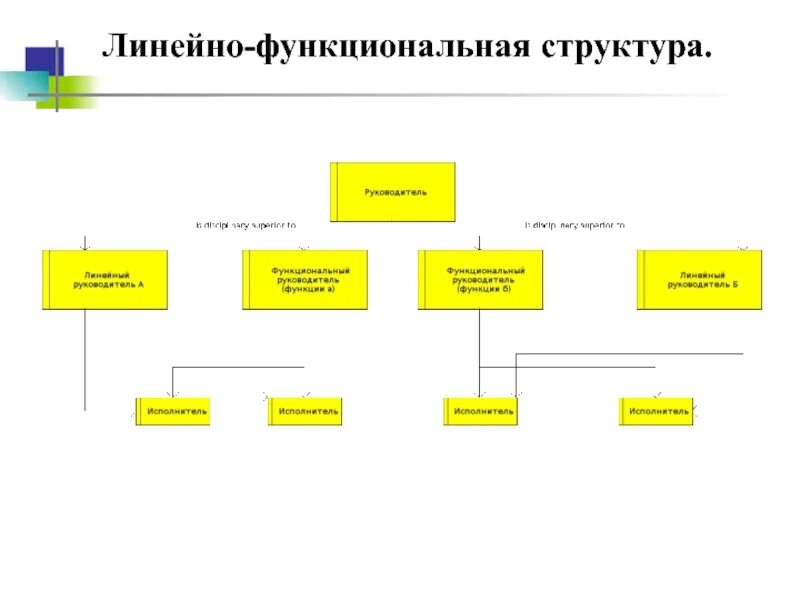 Функциональная модель организационной структуры. Aris организационная структура типы. линейная организационная структура aris. линейно штабная структура aris. линейно функциональная структура автосервиса.