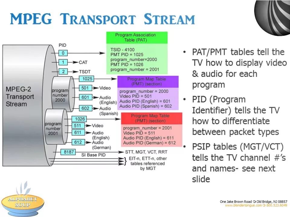 Programming streams. Поток MPEG TS. Структура MPEG. Структура MPEG-2. Mpeg2 program Stream.