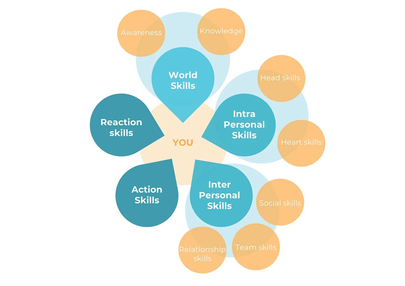 Skill person. Personal skills. Soft skills. Инфографика Soft skills success. Personal Team skills.