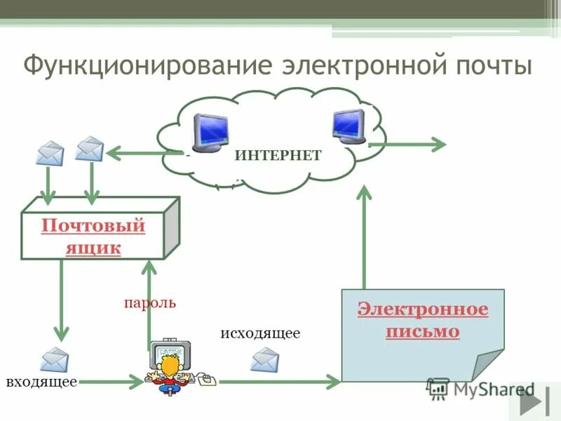 Электронная почта интернет магазинов. Электронная почта принципы функционирования. Принцип работы электронной почты. Как работает электронная почта. Схема работы электронной почты.