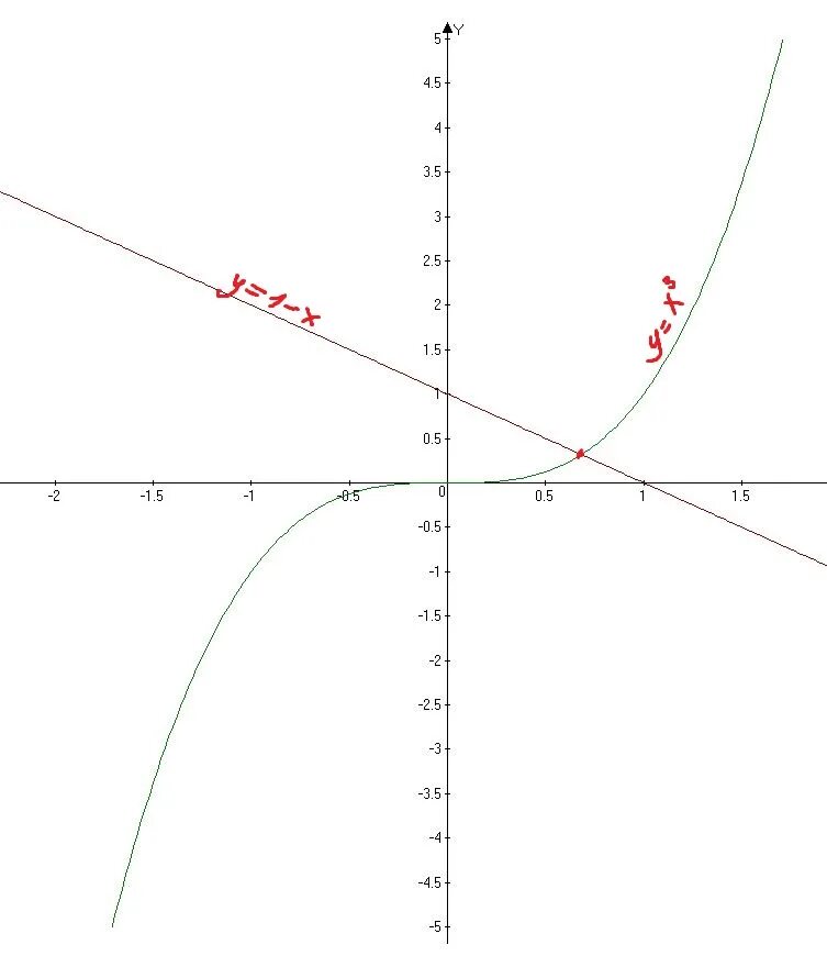 Х в кубе 3х. График функции х в Кубе +1. Функция y= 1-x в Кубе. График y x в Кубе +1. Функция х в Кубе +1.