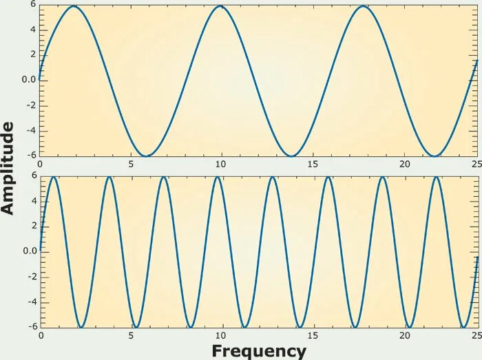 Волны самой низкой частоты. Звуковой график. Низкочастотный звук. Графики звуковых волн. Низкочастотные и высокочастотные звуки.