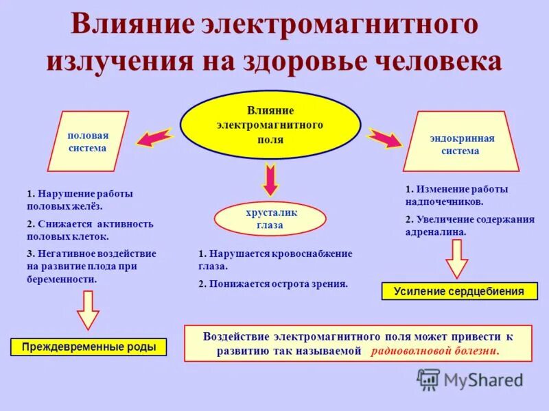 Влияние электромагнитного излучения на организм человека. Электромагнитное излучение влияние на человека. Влияние электромагнитного излучения на здоровье человека. Воздействие Эми на организм человека. Воздействие на здоровье человека электромагнитных полей