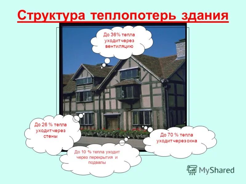 теплопотери жилого дома. теплопотери через конструкции. теплопотери в доме в процентах. тепло уходит через окна.