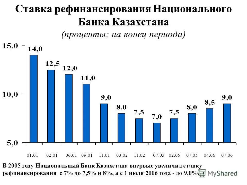 Ставка рефинансирования стран