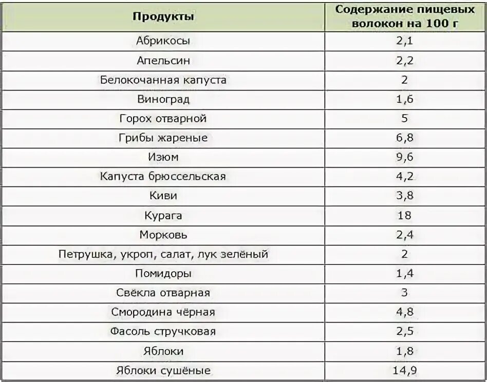 Продукты с высоким содержанием клетчатки таблица Клетчатка в граммах таблица