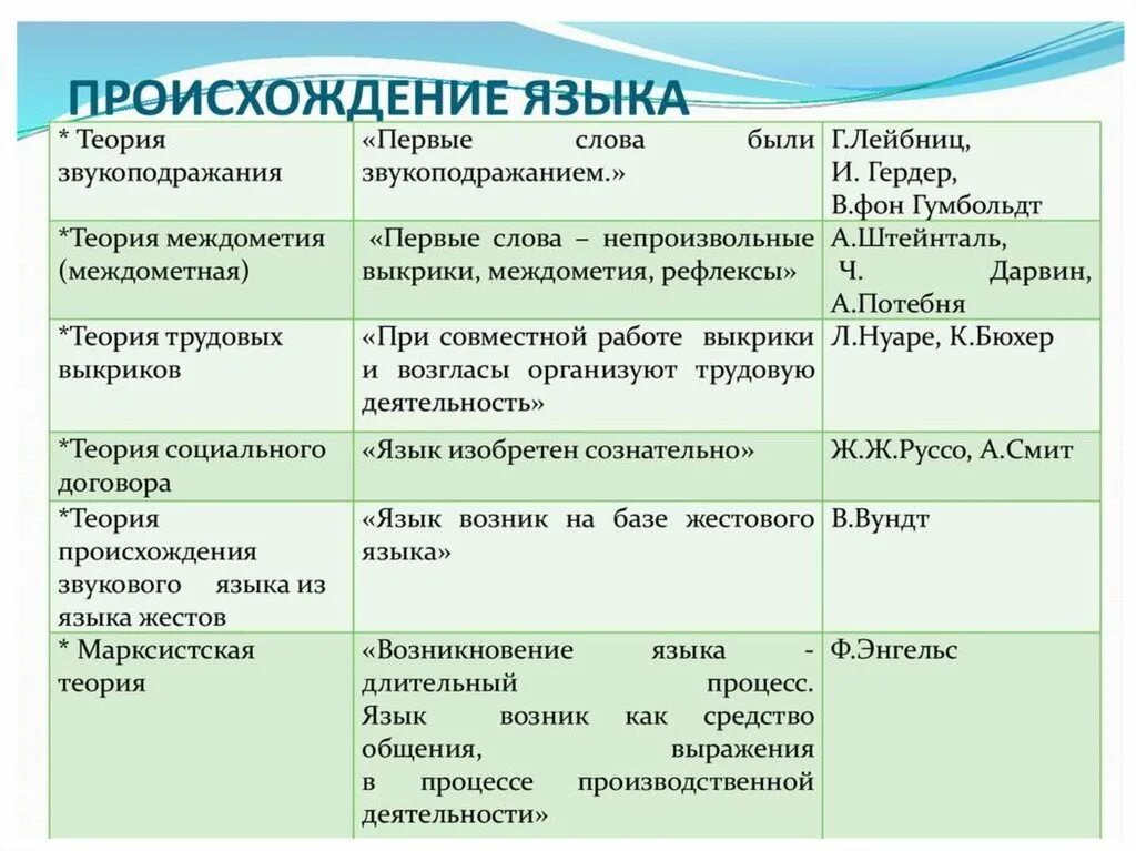 Основы теории языка. Теории происхождения языка. Основные теории происхождения языка. Теории возникновения языка. Концепции происхождения языка.