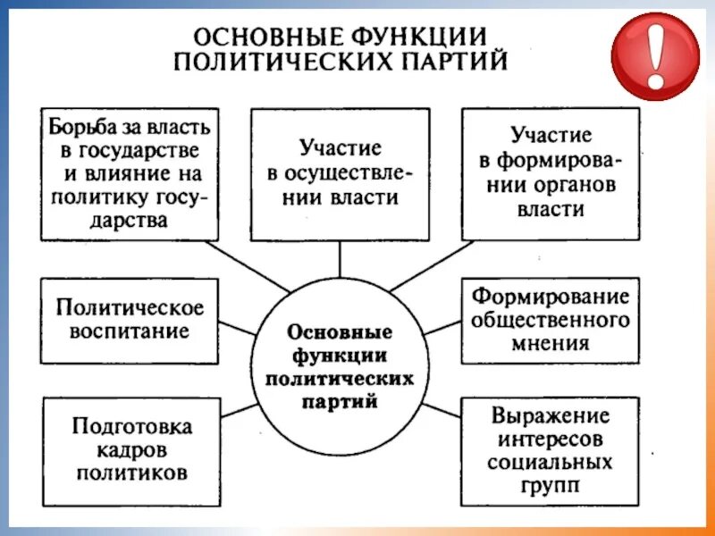 Перечислите основные функции политических партий. Политические партии конспект урока 11 класс. Признаки политической партии 9 класс. Функция социализации политической партии. Политические партии конспект урока 11 класс.