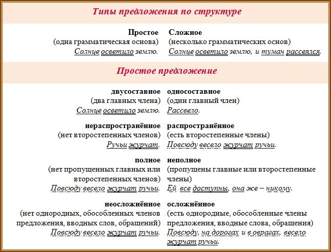 Синтаксический разбор простое осложненное. Граматическаяоснова предложения. Основа простого предложения. Образец простого предложения. Что такое простое предложение в русском языке.