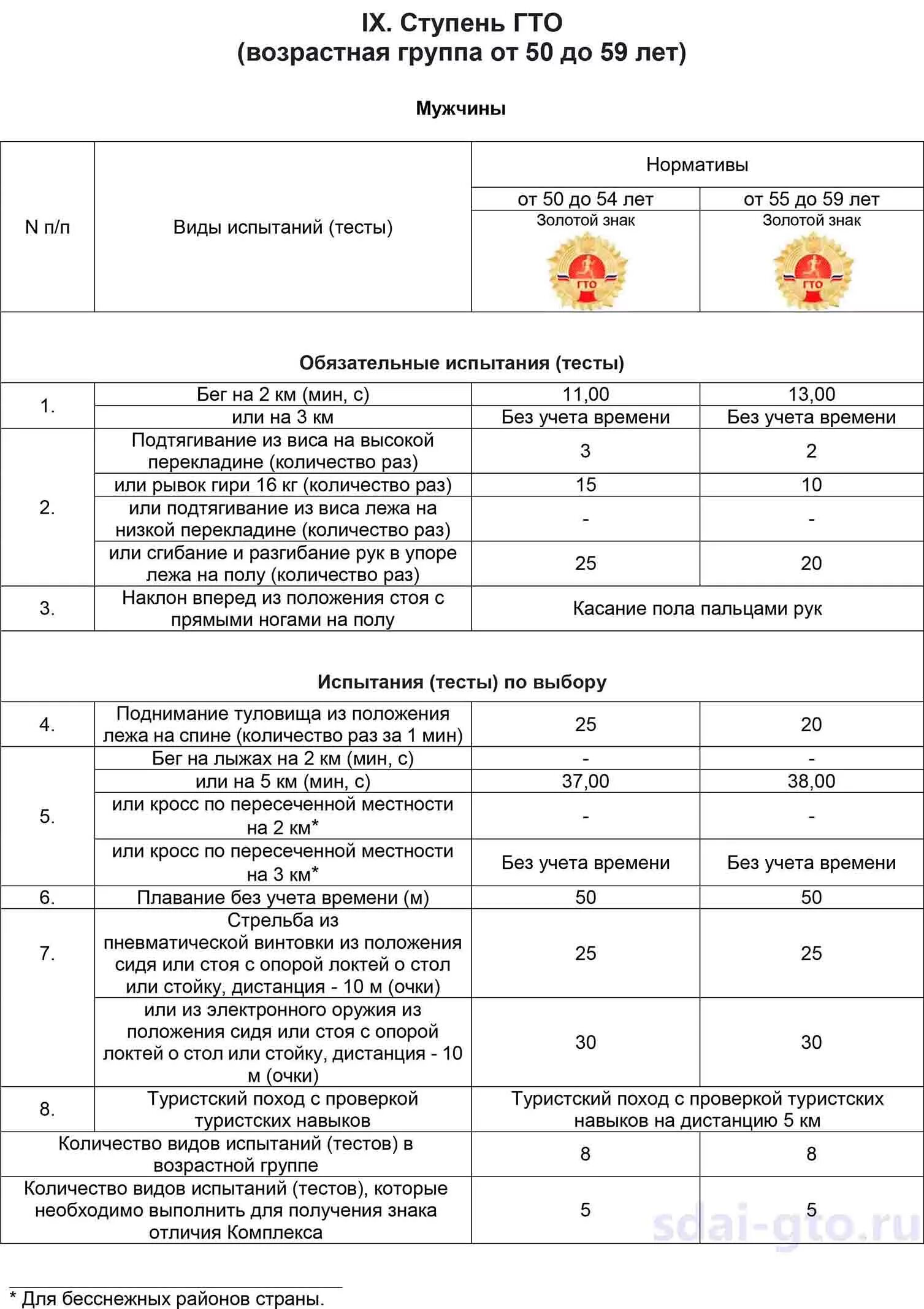 Ступени гто для мужчин. Нормы ГТО по возрасту мужчин таблица. Норма ГТО для мужчин 40-45 лет. Нормы ГТО по возрастам для мужчин по возрасту. Нормы ГТО по возрастам для женщин 50 лет.