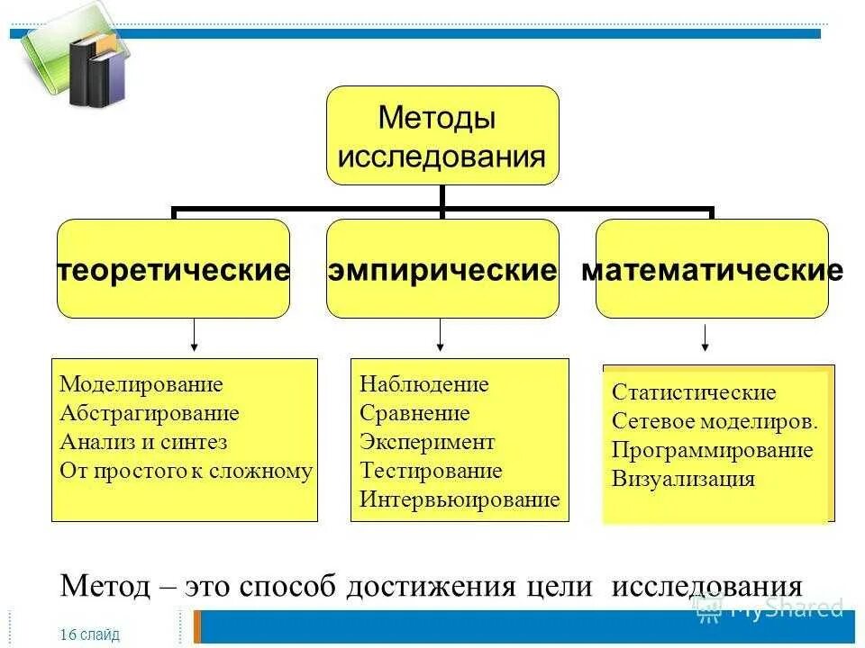 Теоретические методы исследования в русском языке