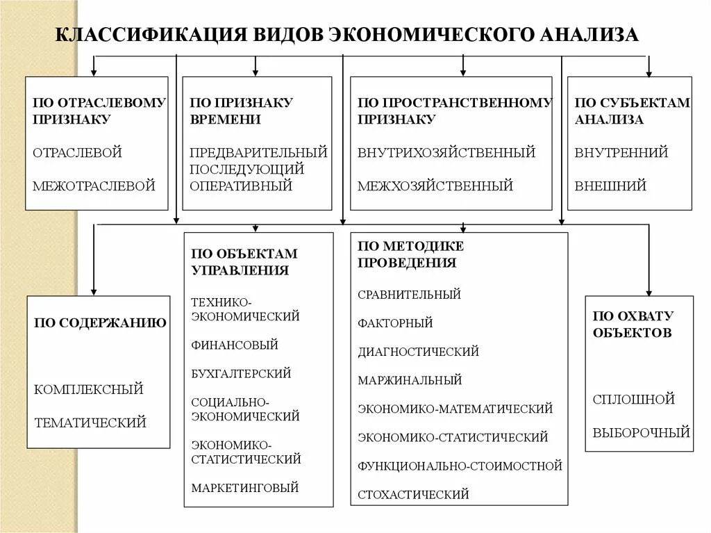 Классификация видов анализа финансово-хозяйственной деятельности. Классификация видов экономического анализа. Характеристика видов экономического анализа. Классификация видов экономического анализа сравнительный.