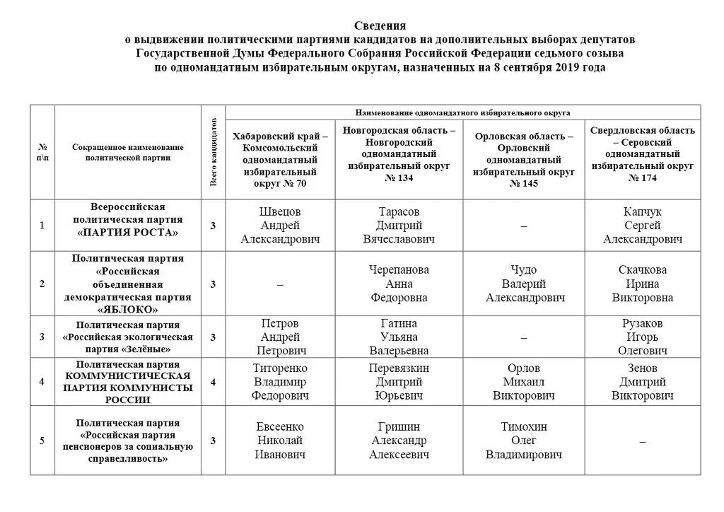 Какие партии выдвинули кандидатов. Выборах депутатов государственной Думы в схемах. Порядок выдвижения кандидата гос Думы. Порядок проведения выборов в Госдуму. Критерии выборов партии в государственную Думу.