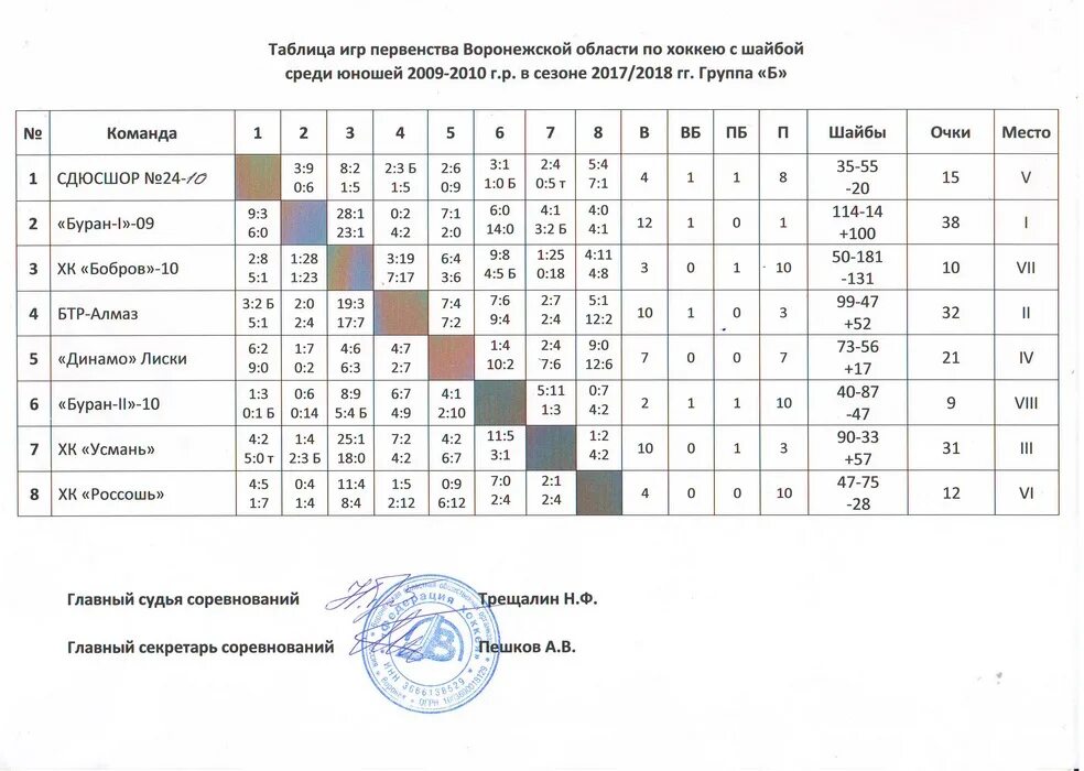 Хоккей чемпионат россии игры таблица. Хоккей таблица. Таблица по хоккею. Таблица игр хоккей. Таблица турнира по хоккею.