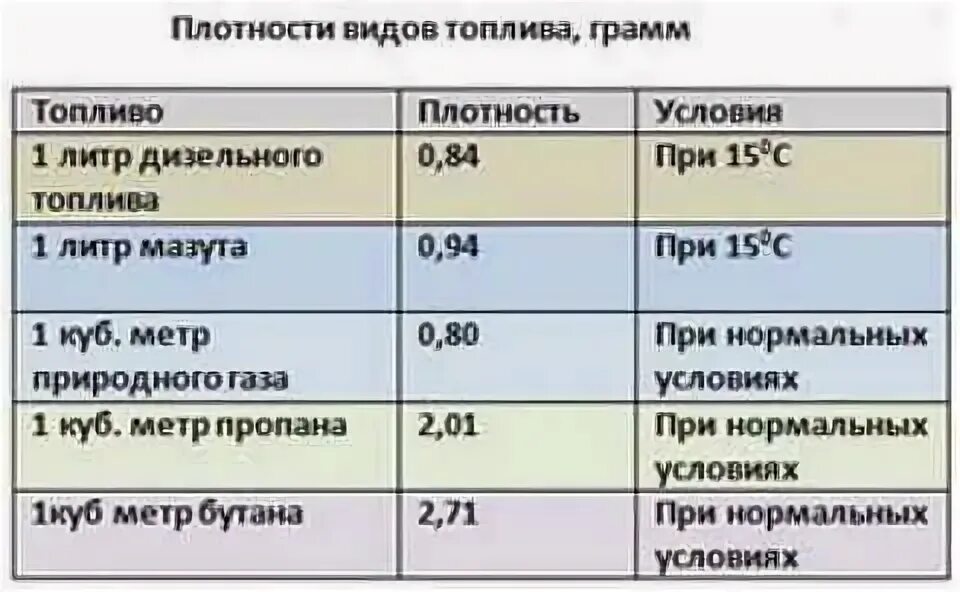 Сколько килограмм в 1 литре дизельного топлива. Сколько литров в 1 кг дизельного топлива. 1 Литр дизельного топлива в кг. Сколько литров дизтоплива в килограмме.