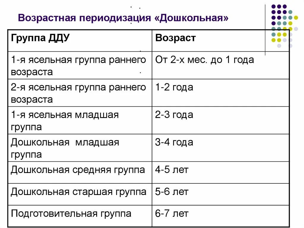 Категории дошкольных учреждений. Возрастная периодизация. Возрастные группы дошкольников. Возрастная периодизация дошкольников ранний Возраст. Возрастные категории дошкольного возраста.