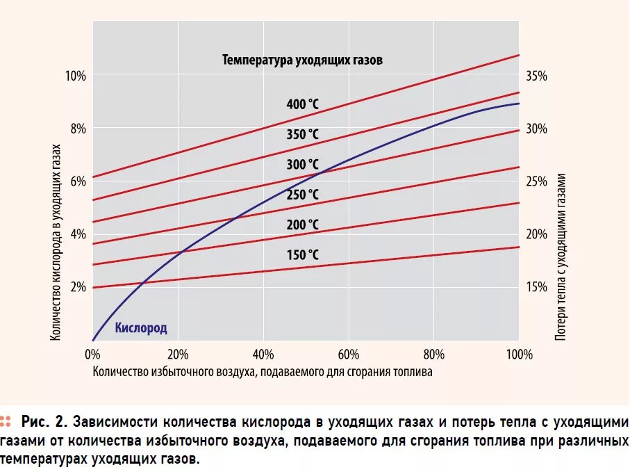 Сколько топлива уходят