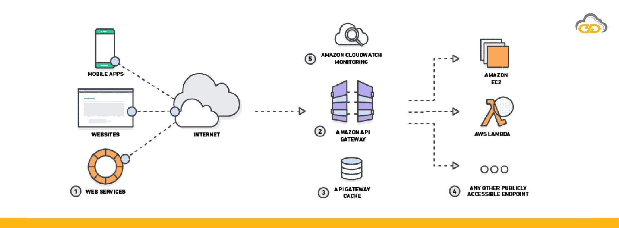 API Gateway. Amazon API Gateway. Gateway мониторинг. Взаимодействие API.