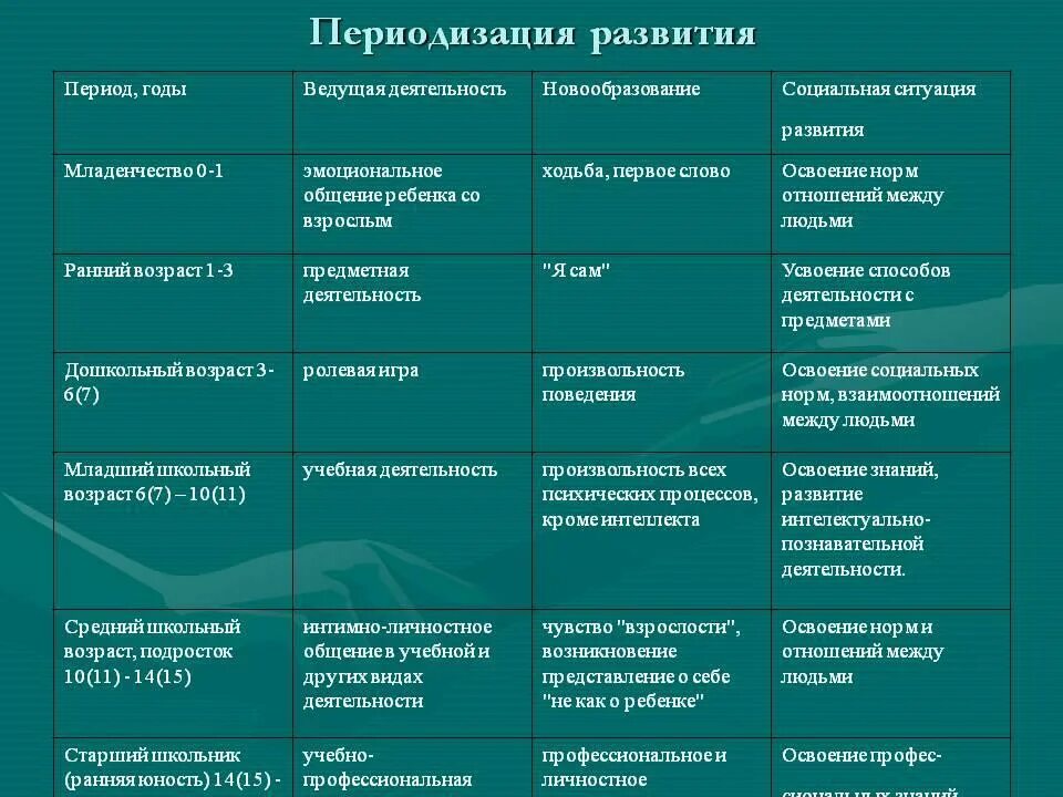 Группа среды а б в. Таблица возрастной период ведущая деятельность новообразования. Возрастная периодизация социальная ситуация развития. Ведущий вид деятельности и новообразования. Ведущий вид деятельности в младенческом возрасте.