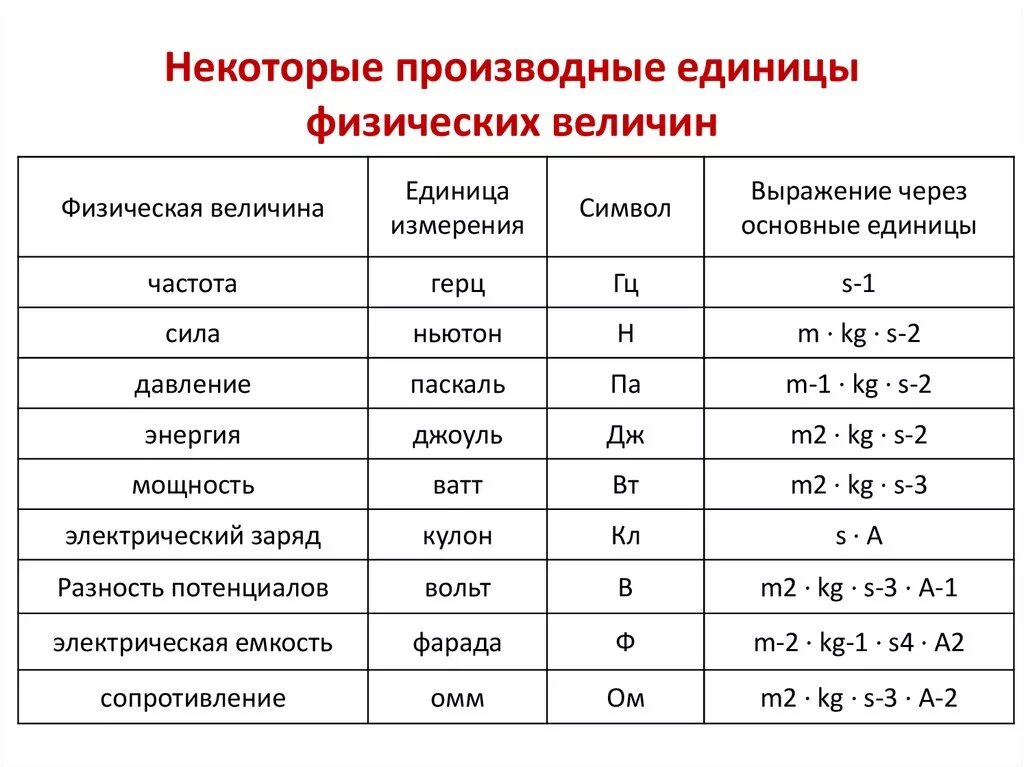 Физическая величина и единица физической величины. Единицы физических величин таблица. Физика единицы измерения физических величин. Формулы для расчета и единицы измерения физических величин. Какие величины независимые