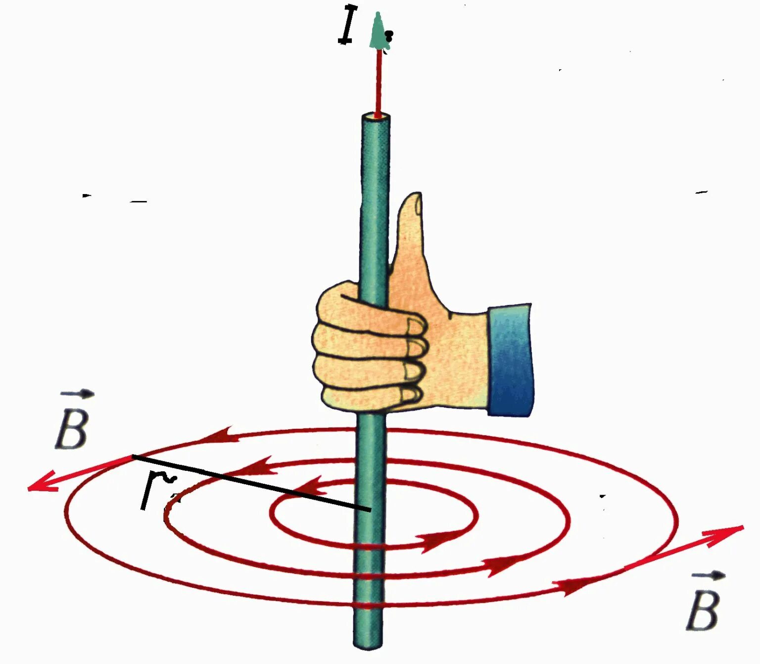 Правило правой руки для проводника с током. Правило буравчика для магнитного поля. Изображение магнитного поля. Правило буравчика.. Правило буравчика для магнитного. Вектор магнитной индукции правило правой руки.