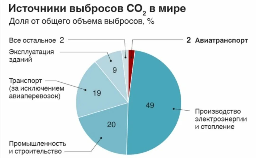 Эмиссия веществ. Источники выбросов co2 в мире. Структура выбросов со2 в мире. Выбросы co2 в мире по отраслям.